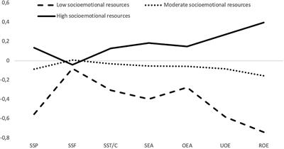 Socioemotional Resources and Mental Health in Moroccan Adolescents: A Person-Centered Approach